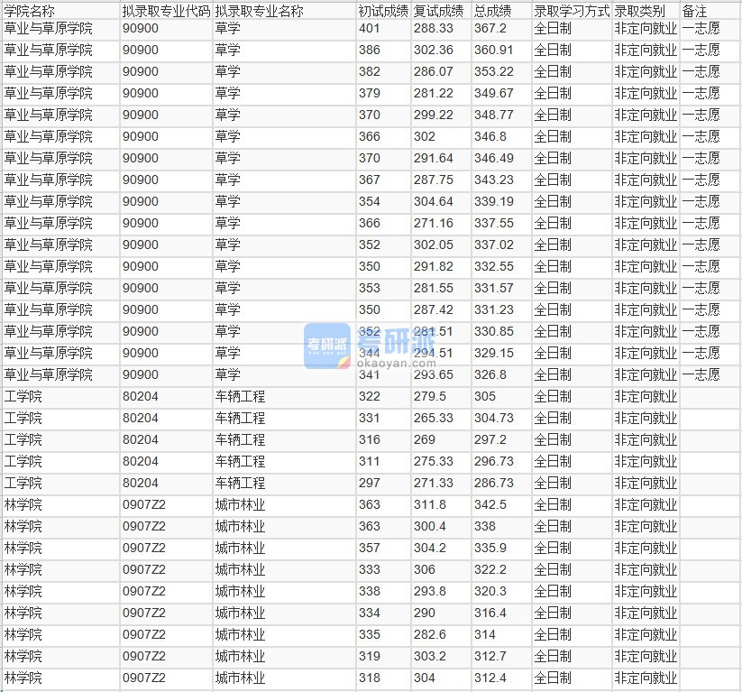 北京林业大学草学2020年研究生录取分数线