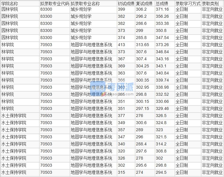 北京林业大学城乡规划学2020年研究生录取分数线