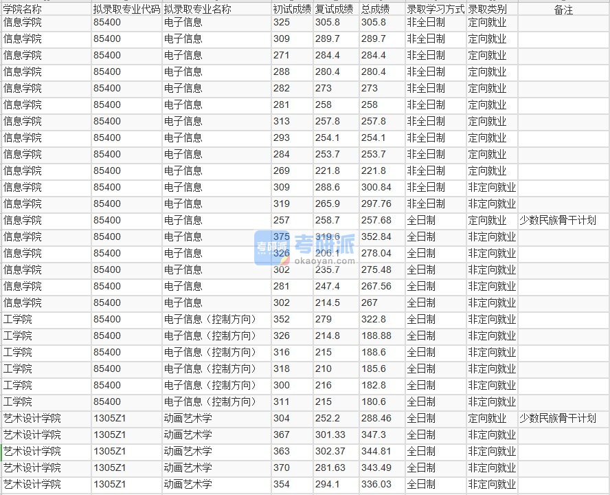 北京林业大学动画艺术学2020年研究生录取分数线