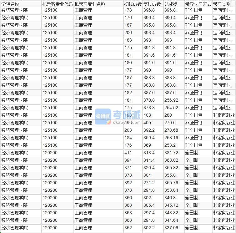 北京林业大学工商管理2020年研究生录取分数线