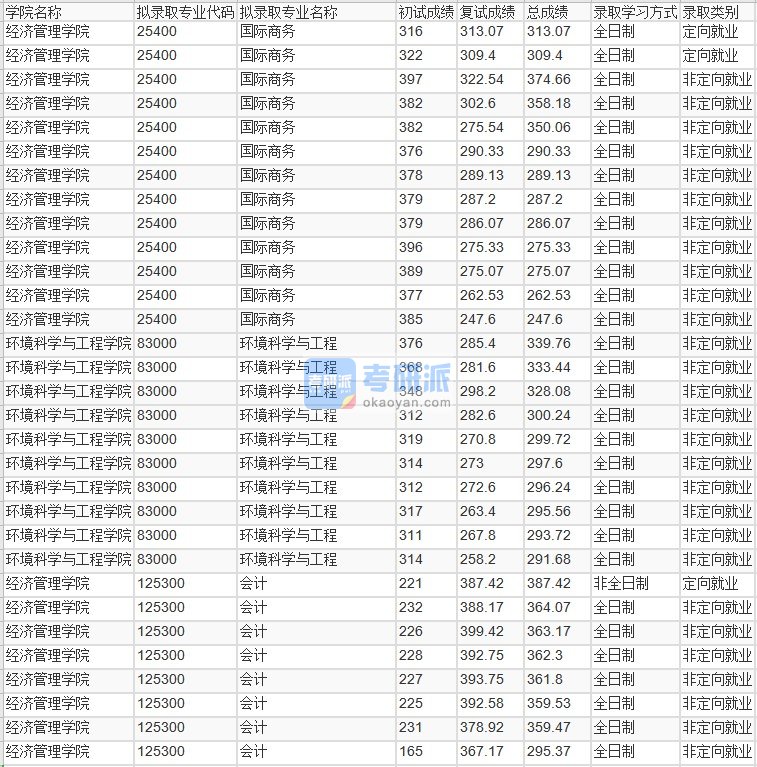 北京林业大学环境科学与工程2020年研究生录取分数线