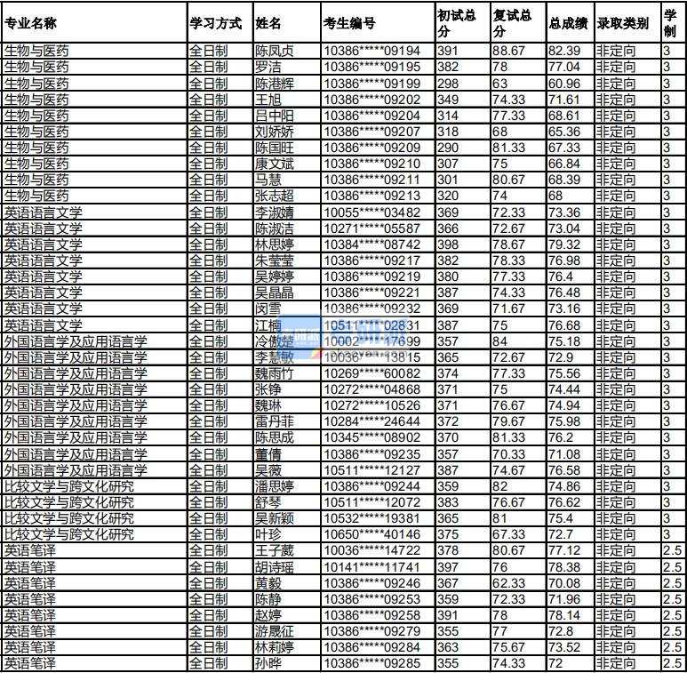 福州大学外国语言学及应用语言学2020年研究生录取分数线