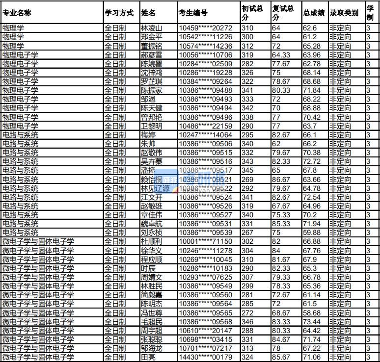 福州大学物理电子学2020年研究生录取分数线