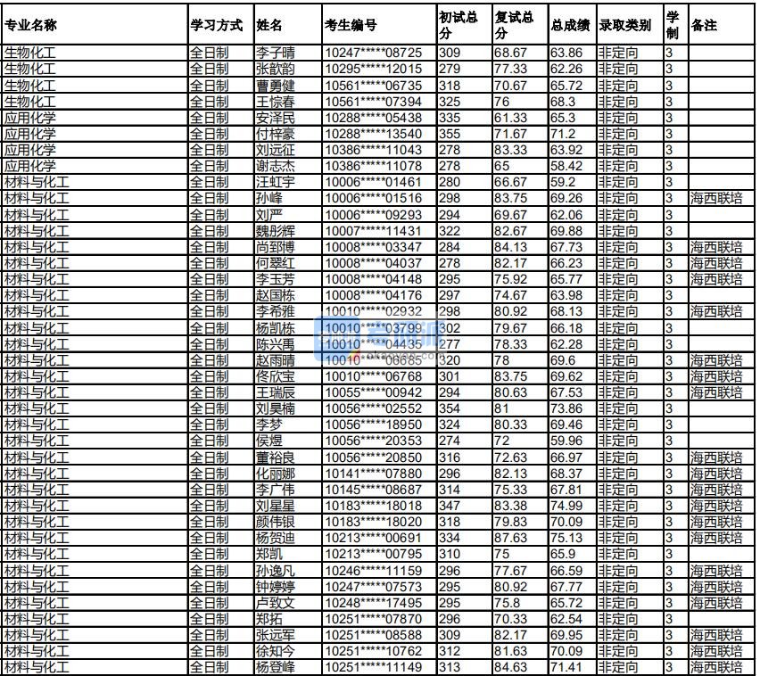 福州大学应用化学2020年研究生录取分数线