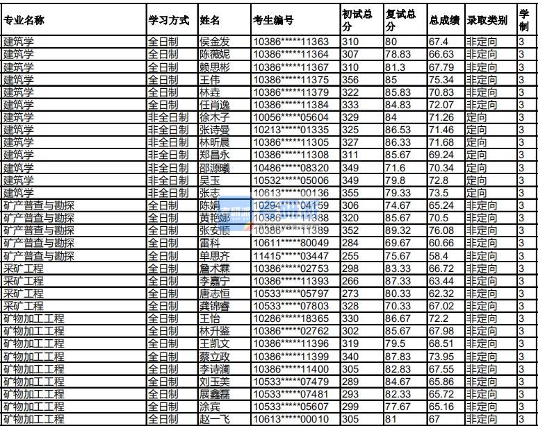 福州大学矿产普查与勘探2020年研究生录取分数线