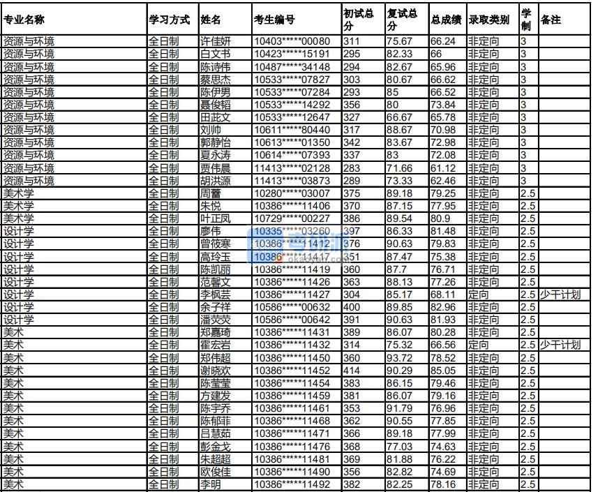 福州大学设计学2020年研究生录取分数线