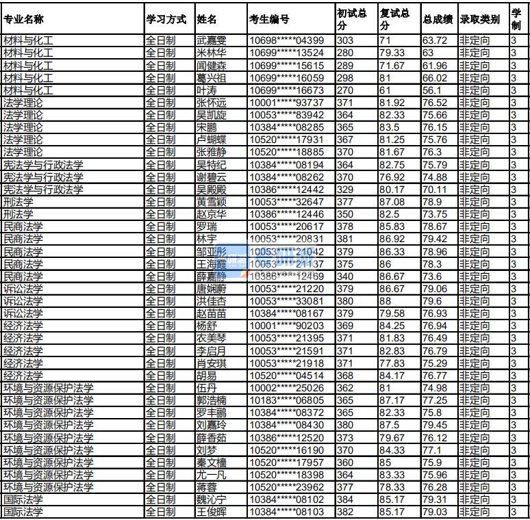 福州大学宪法学与行政法学2020年研究生录取分数线