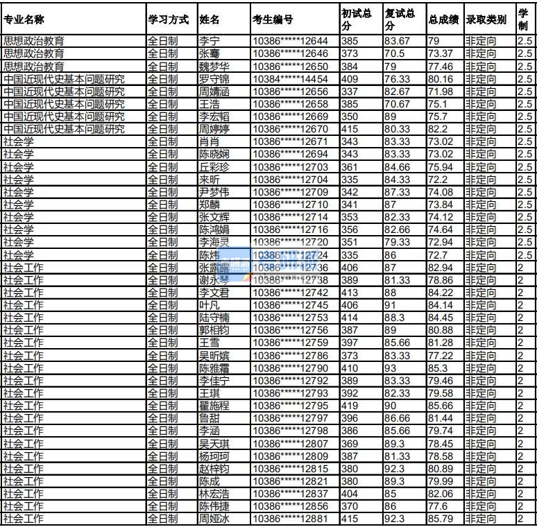 福州大学中国近现代史基本问题研究2020年研究生录取分数线