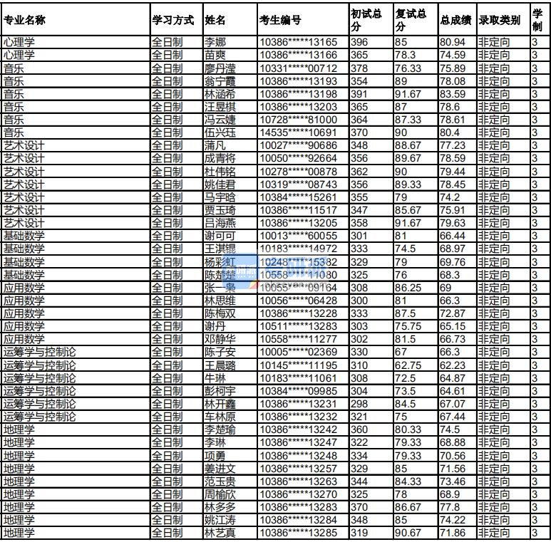 福州大学地理学2020年研究生录取分数线