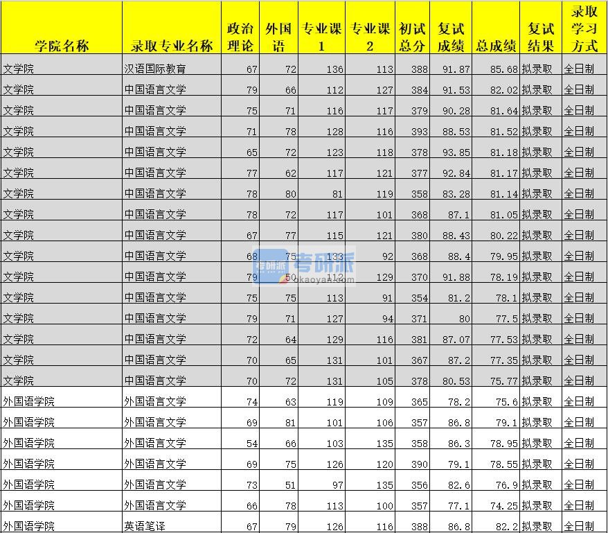 广西大学外国语言文学2020年研究生录取分数线