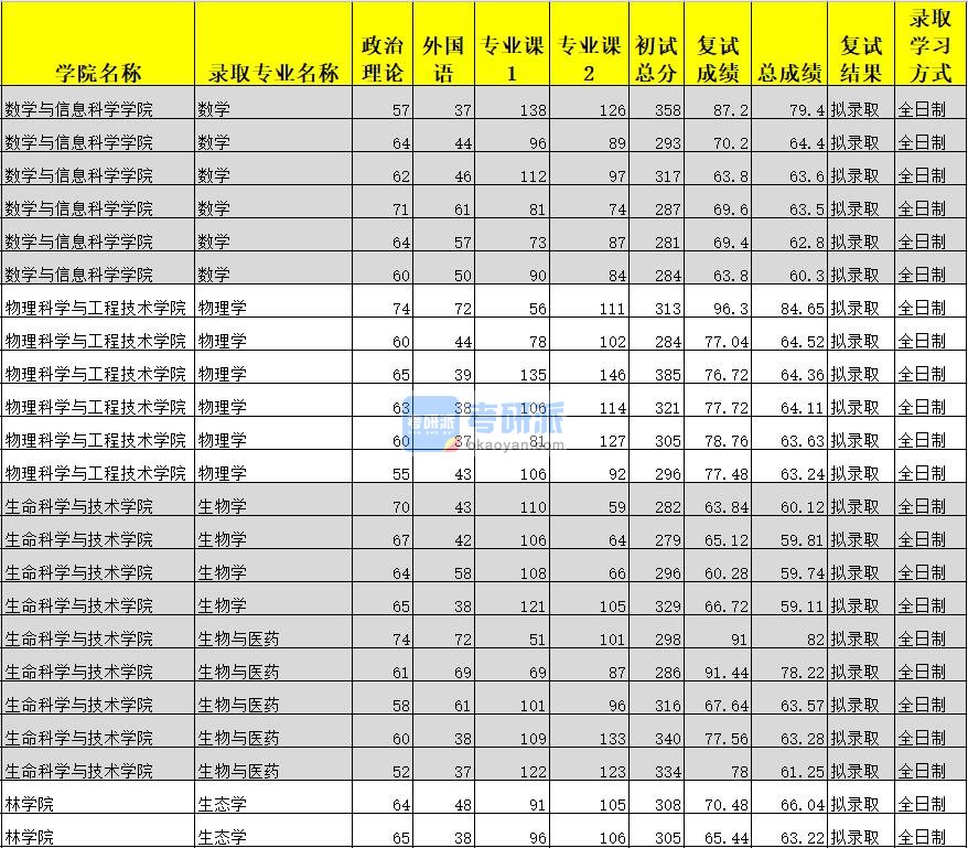 广西大学生态学2020年研究生录取分数线