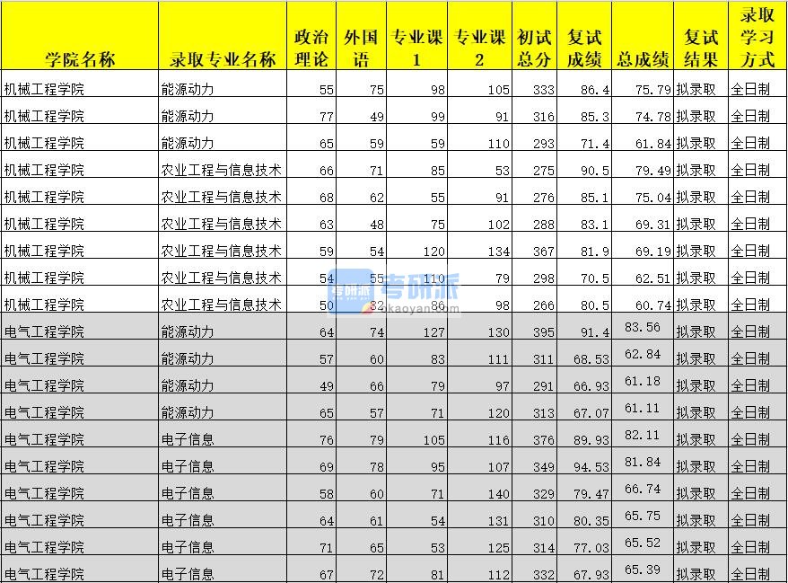 广西大学能源动力（电气工程学院）2020年研究生录取分数线