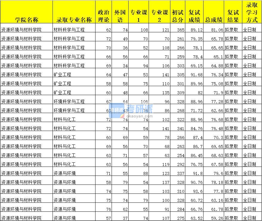 广西大学材料与化工（资源环境与材料学院）2020年研究生录取分数线