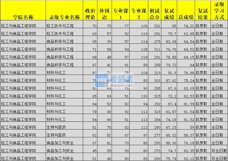 广西大学材料与化工（轻工与食品工程学院）2020年研究生录取分数线