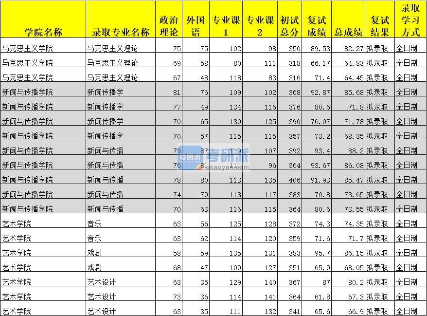 广西大学新闻传播学2020年研究生录取分数线