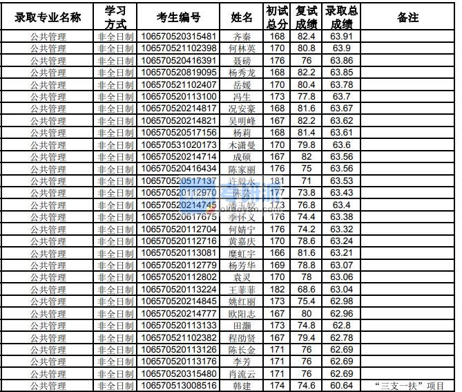 贵州大学公共管理2020年研究生录取分数线