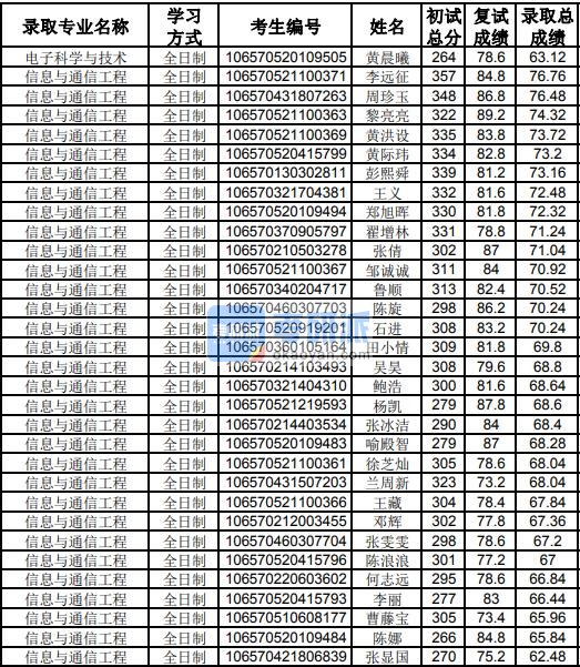 贵州大学电子科学与技术2020年研究生录取分数线