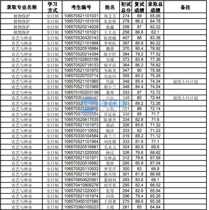 贵州大学植物保护2020年研究生录取分数线