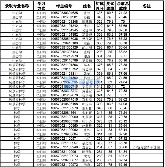 贵州大学风景园林学2020年研究生录取分数线