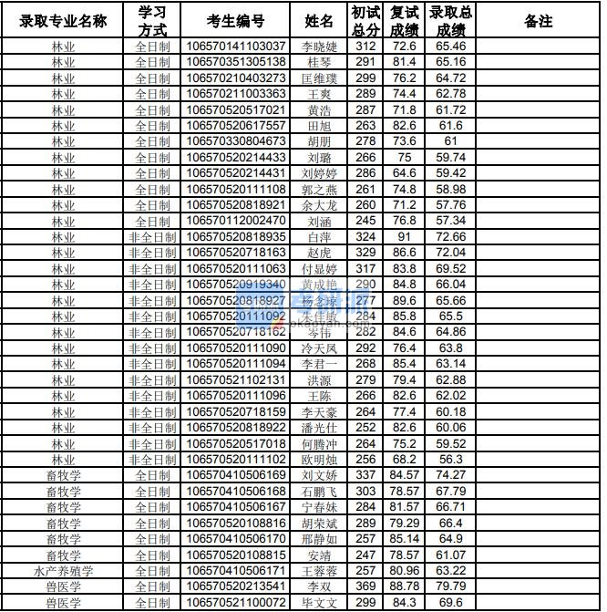 贵州大学水产养殖学2020年研究生录取分数线