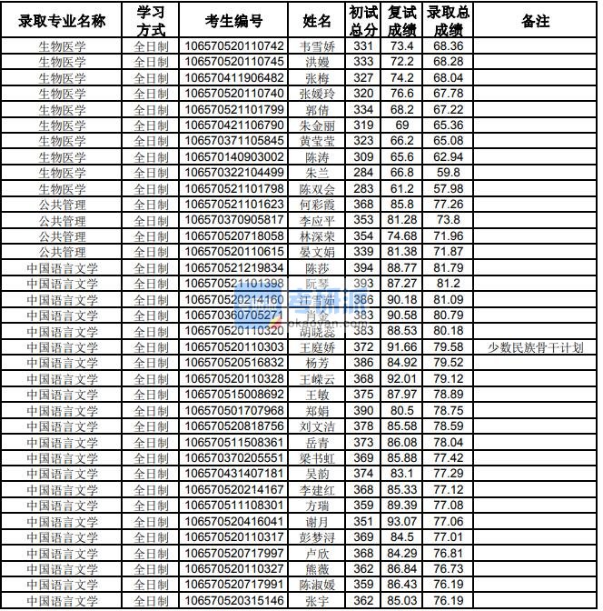 贵州大学生物医学2020年研究生录取分数线