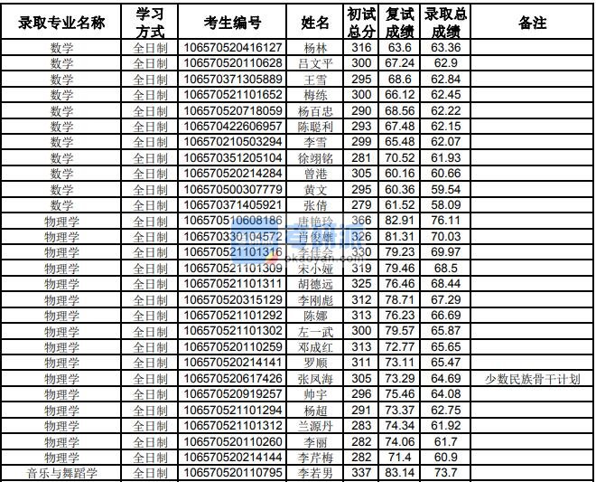 贵州大学物理学2020年研究生录取分数线