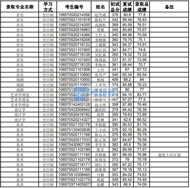 贵州大学设计学2020年研究生录取分数线