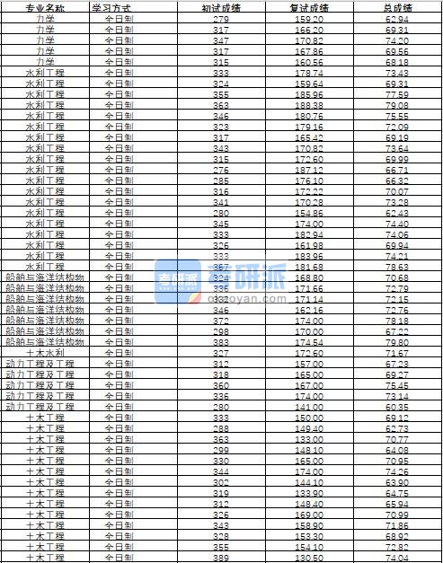 哈尔滨工程大学土木工程2020年研究生录取分数线