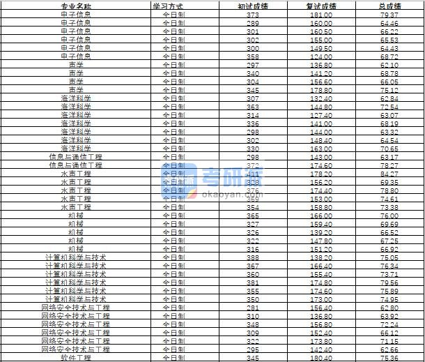 哈尔滨工程大学计算机科学与技术2020年研究生录取分数线