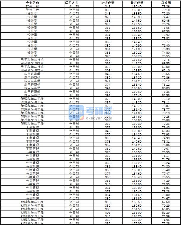 哈尔滨工程大学软件工程2020年研究生录取分数线