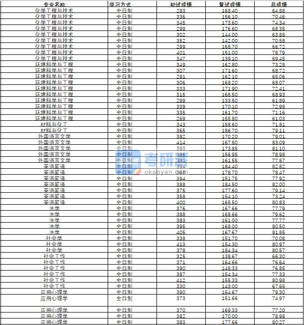 哈尔滨工程大学法学2020年研究生录取分数线