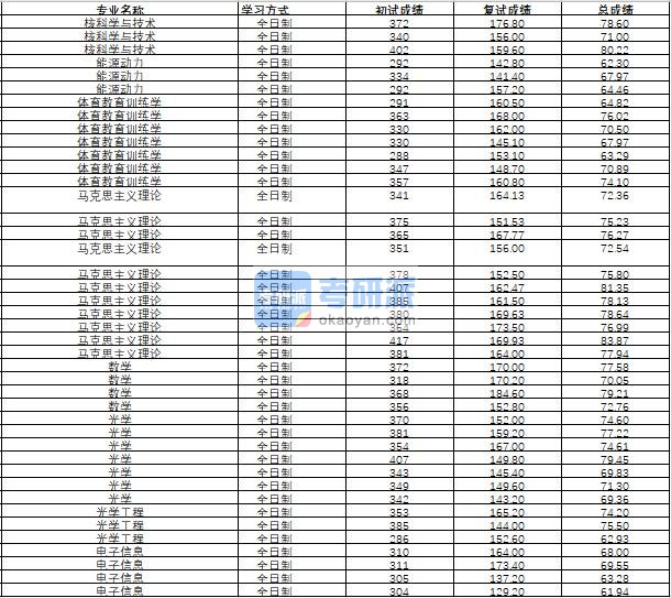 哈尔滨工程大学马克思主义理论2020年研究生录取分数线