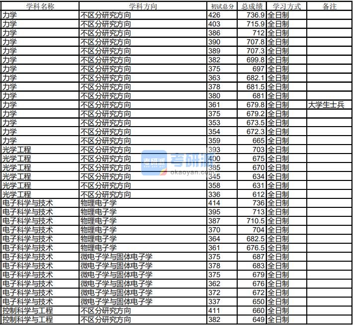 哈尔滨工业大学力学2020年研究生录取分数线