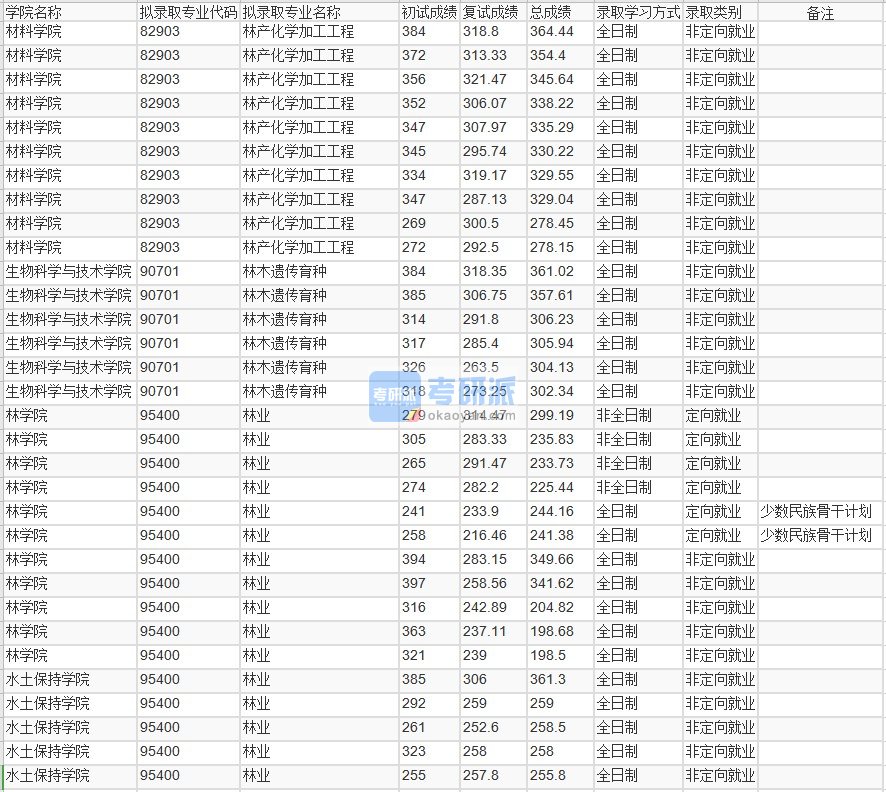 北京林业大学林产化学加工工程2020年研究生录取分数线