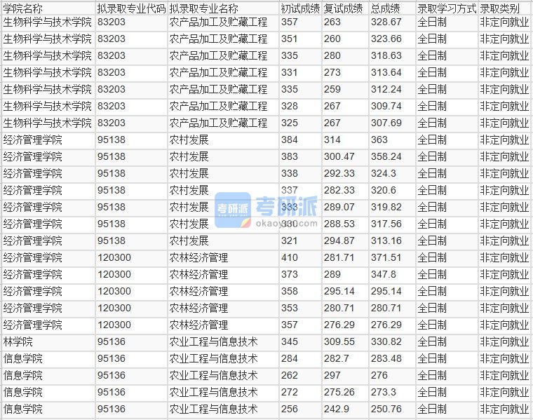 北京林业大学农林经济管理2020年研究生录取分数线