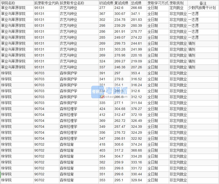 北京林业大学森林保护学2020年研究生录取分数线