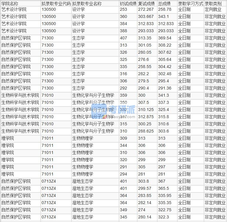 北京林业大学设计学2020年研究生录取分数线