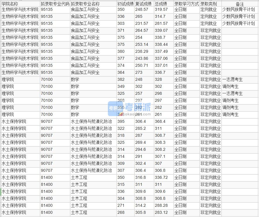 北京林业大学水土保持与荒漠化防治2020年研究生录取分数线