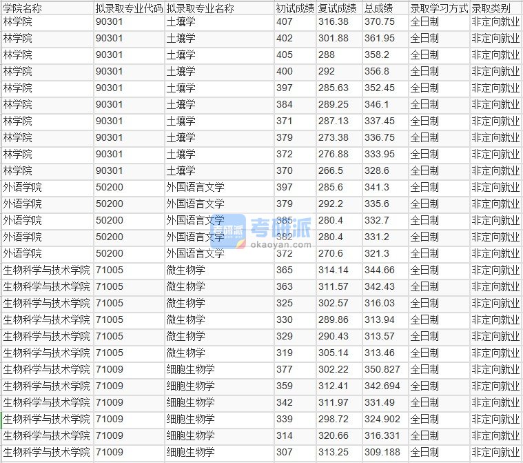 北京林业大学外国语言文学2020年研究生录取分数线