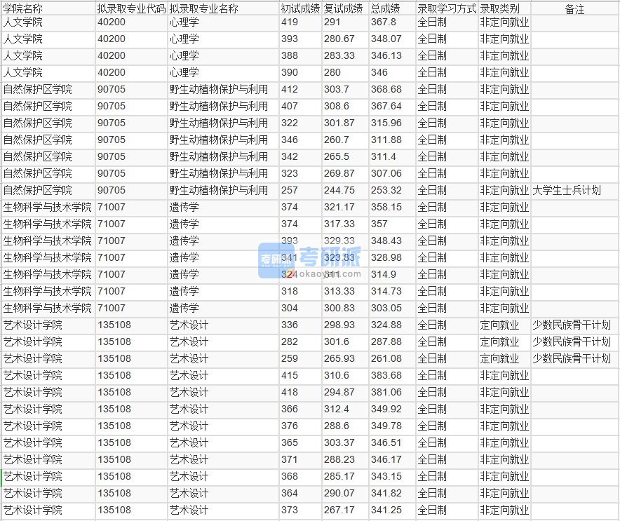 北京林业大学心理学2020年研究生录取分数线