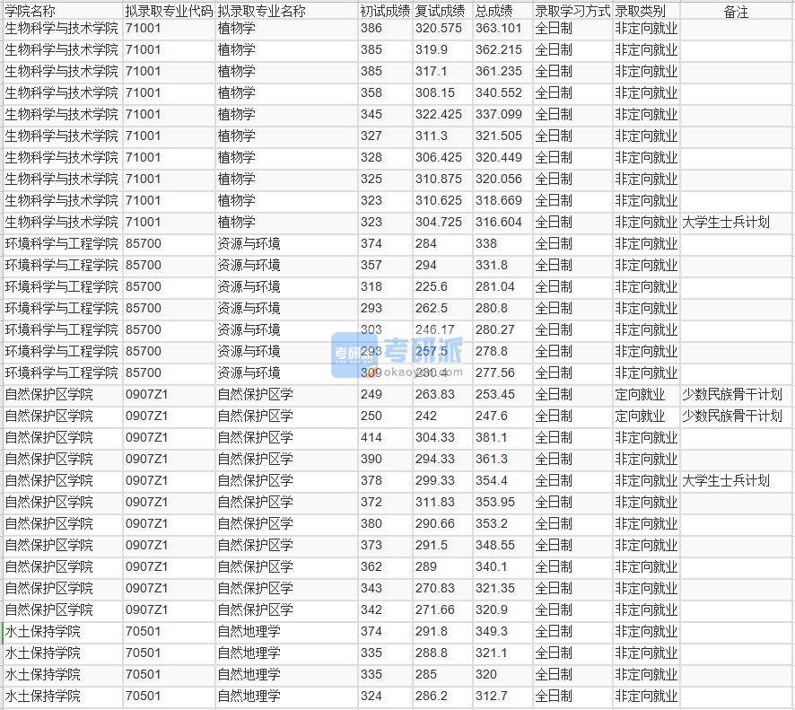 北京林业大学植物学2020年研究生录取分数线