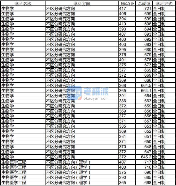 哈尔滨工业大学生物学2020年研究生录取分数线