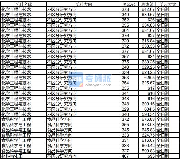 哈尔滨工业大学化学工程与技术2020年研究生录取分数线