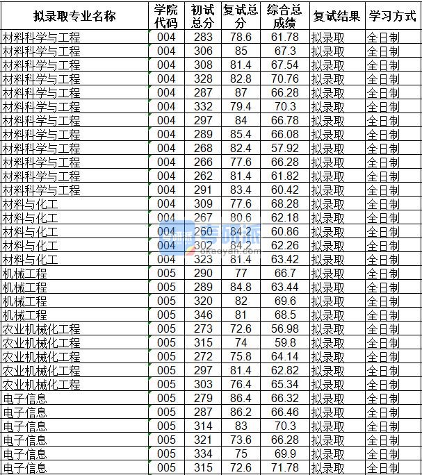 海南大学材料科学与工程2020年研究生录取分数线