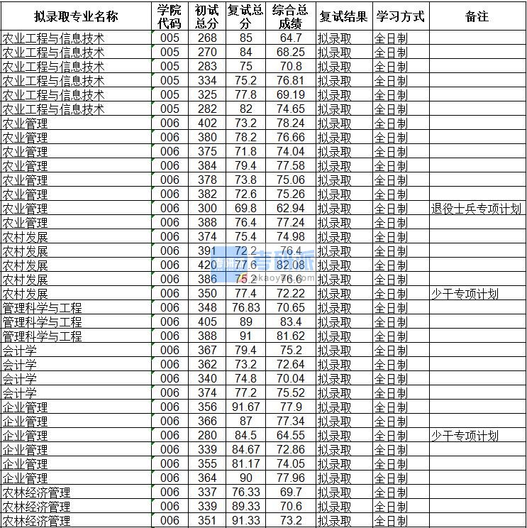 海南大学农林经济管理2020年研究生录取分数线