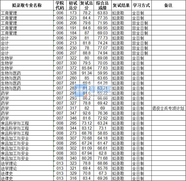 海南大学食品科学与工程2020年研究生录取分数线