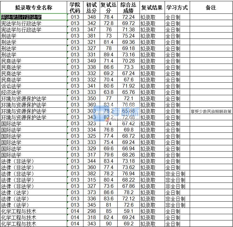 海南大学民商法学2020年研究生录取分数线