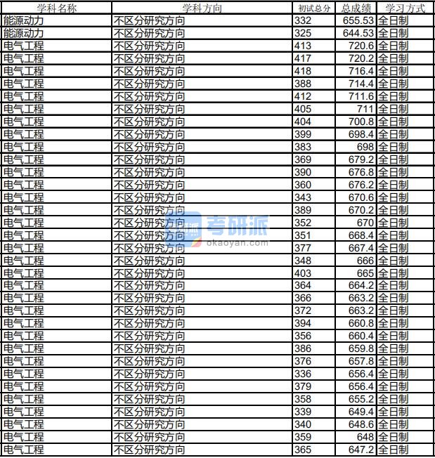 哈尔滨工业大学电气工程2020年研究生录取分数线