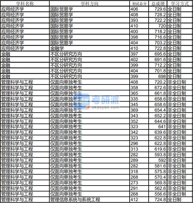 哈尔滨工业大学管理科学与工程2020年研究生录取分数线