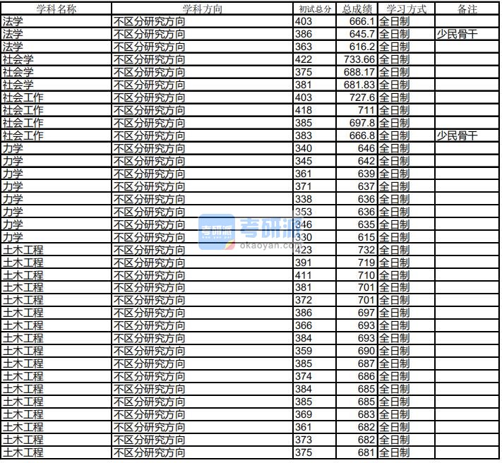 哈尔滨工业大学力学2020年研究生录取分数线